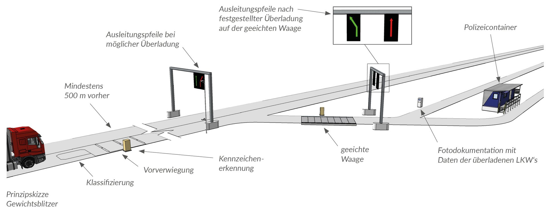 Gewichtsblitzer