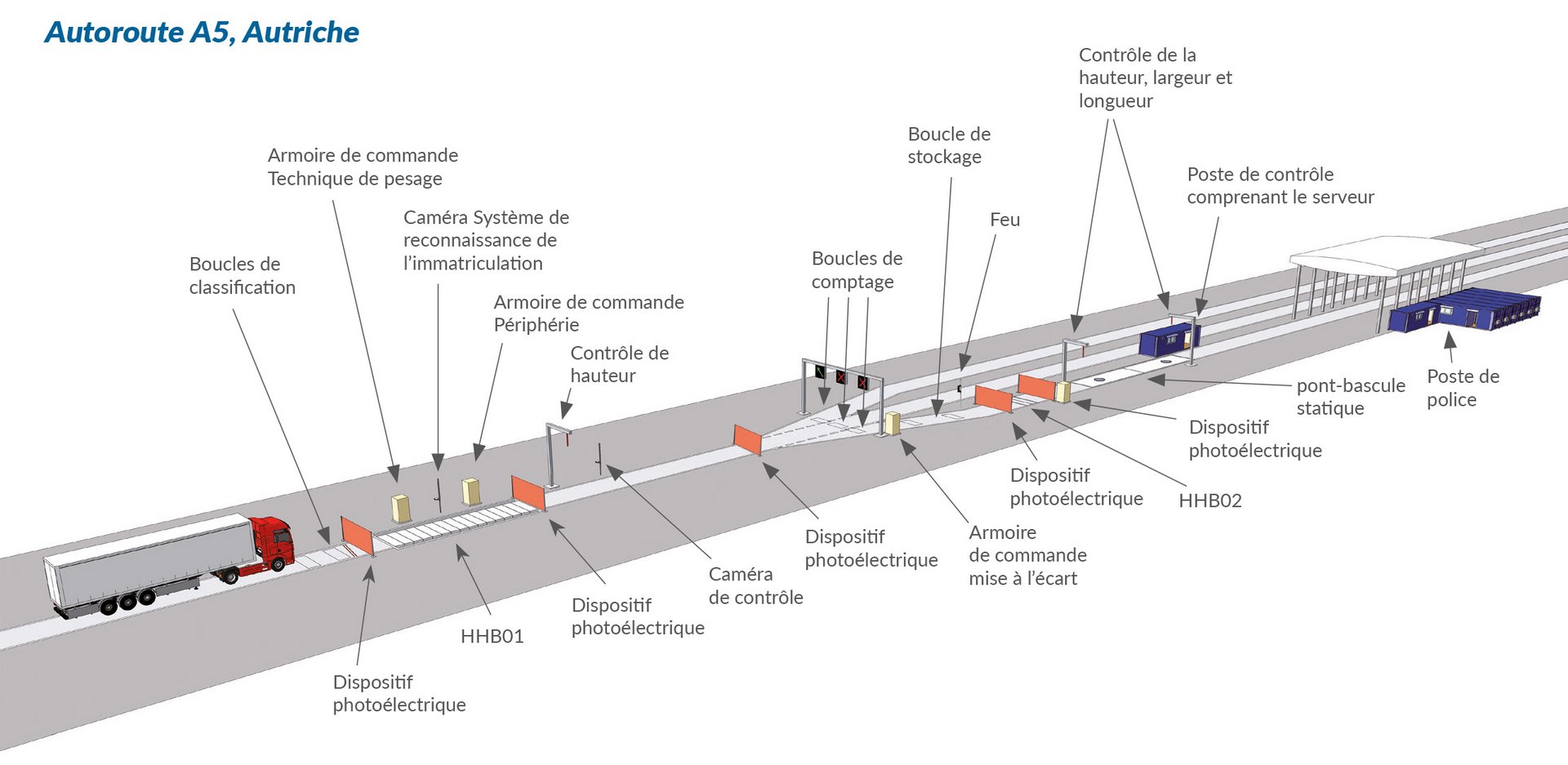 Dynaweigh - Un système de surveillance de la sécurité routière par l'exécutif autrichien.