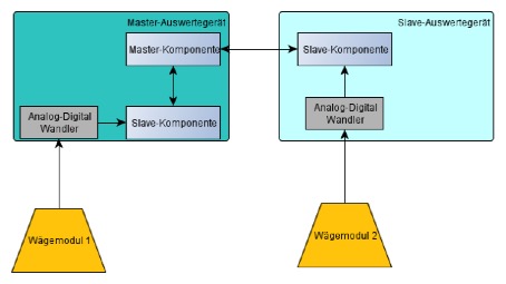 Illustration - Signal path of master and slave evaluation units 